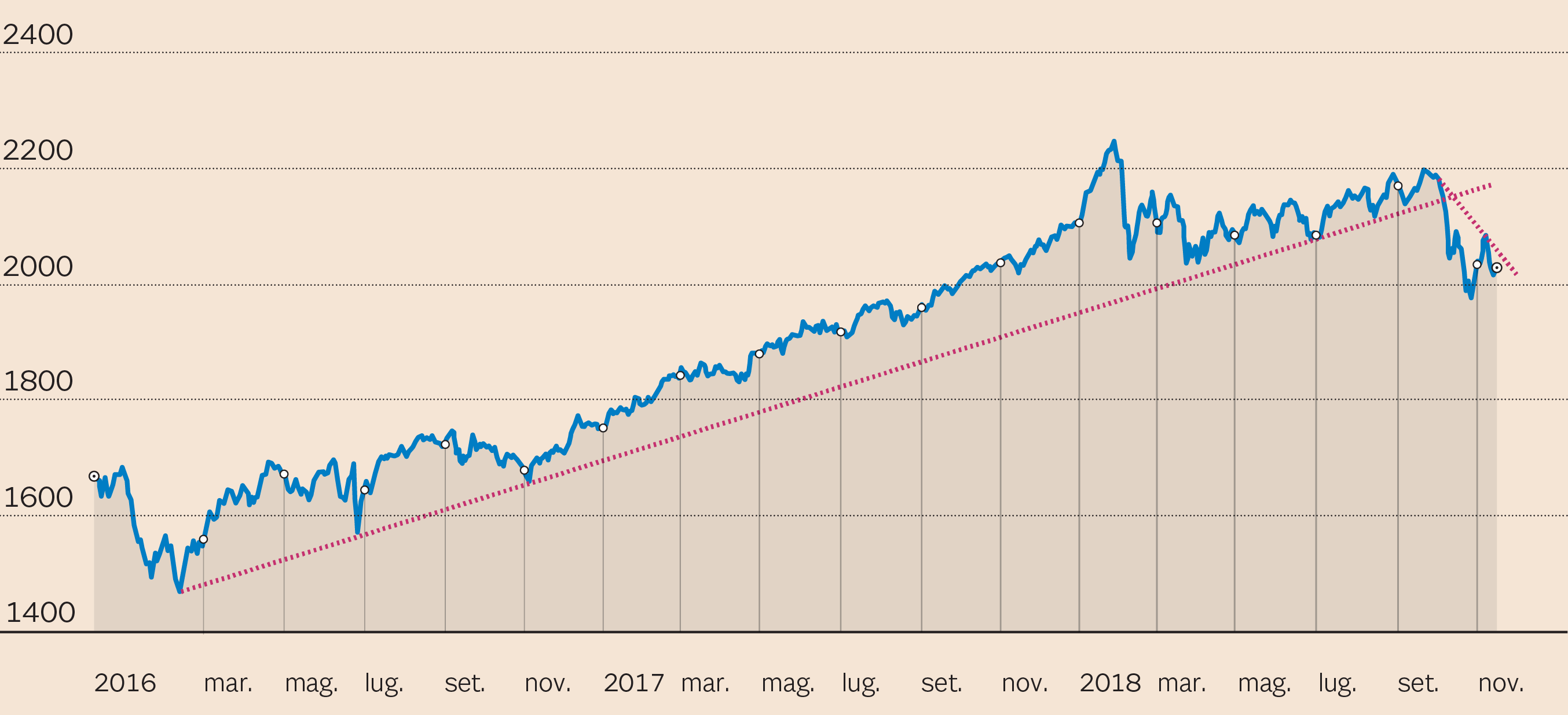 borsa mondiale in tempo reale